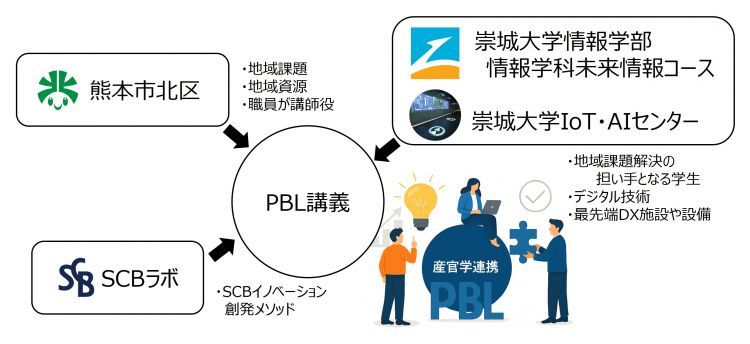 sojo pbl image